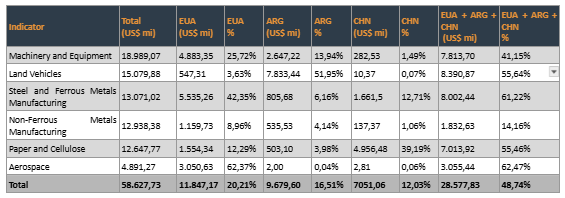 Table 3 – Main industrial products exported to the USA, Argentina (ARG) and China (CHN) (2025). Source: Comex Stat (MDIC).